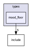crossfire-code/server/branches/1.12/types/mood_floor