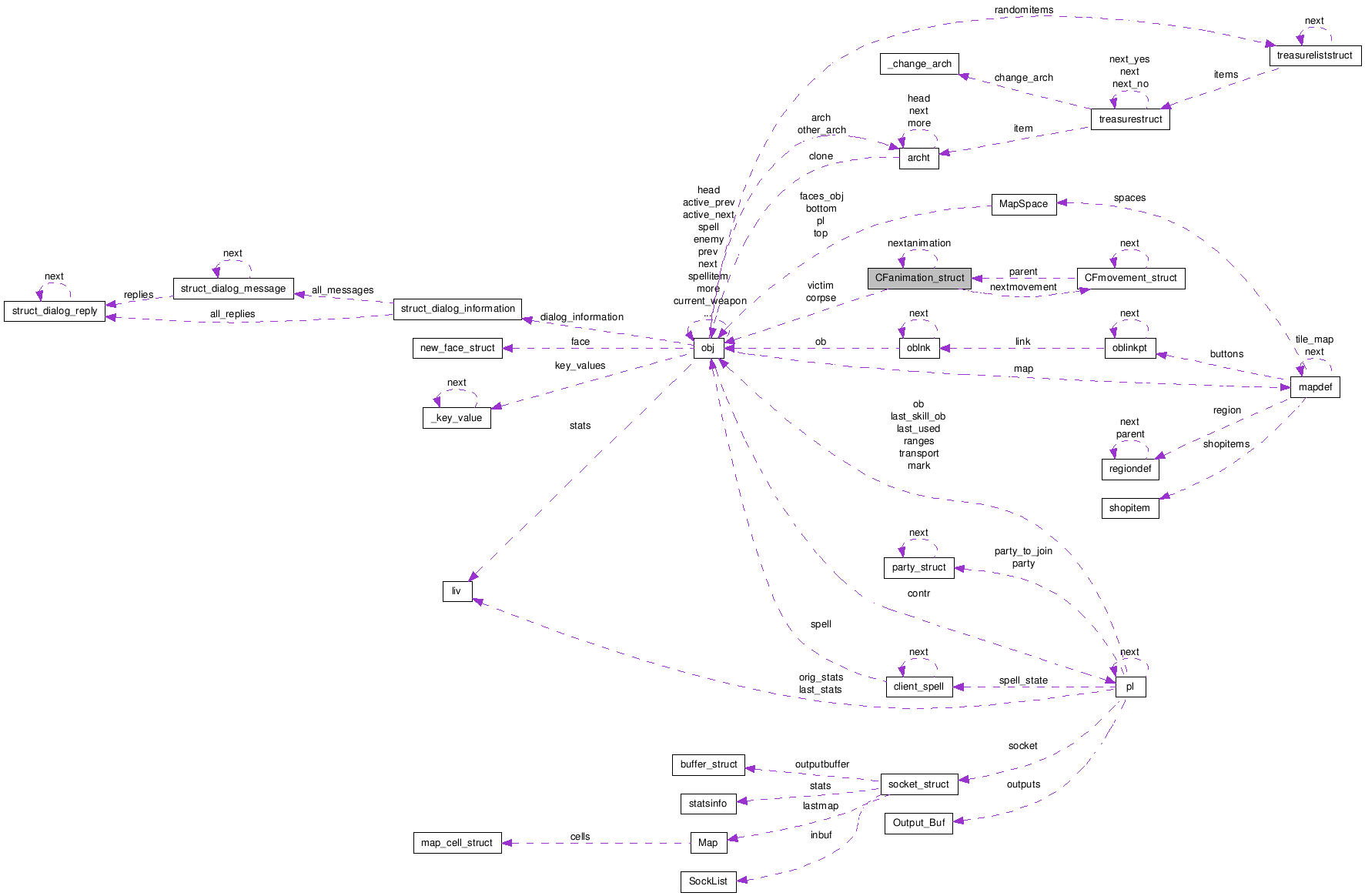 Collaboration graph