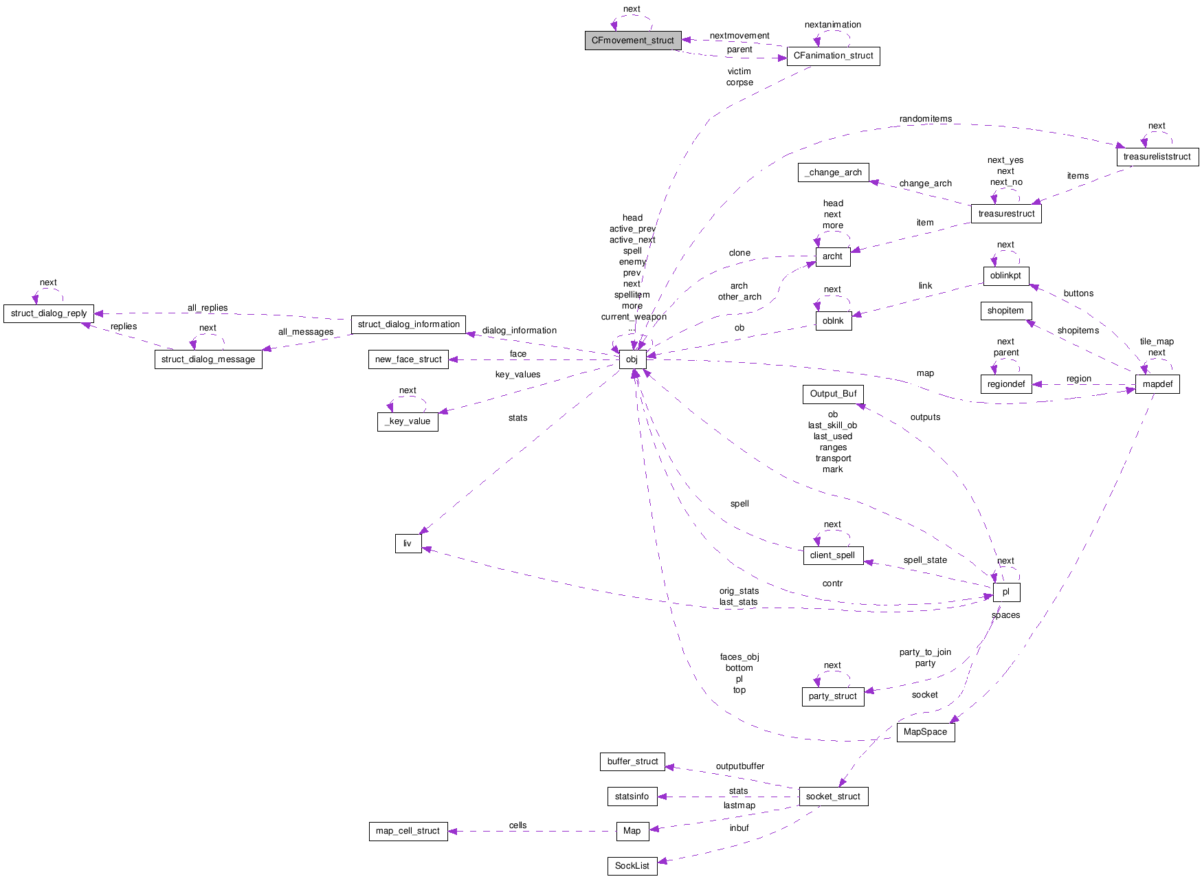 Collaboration graph