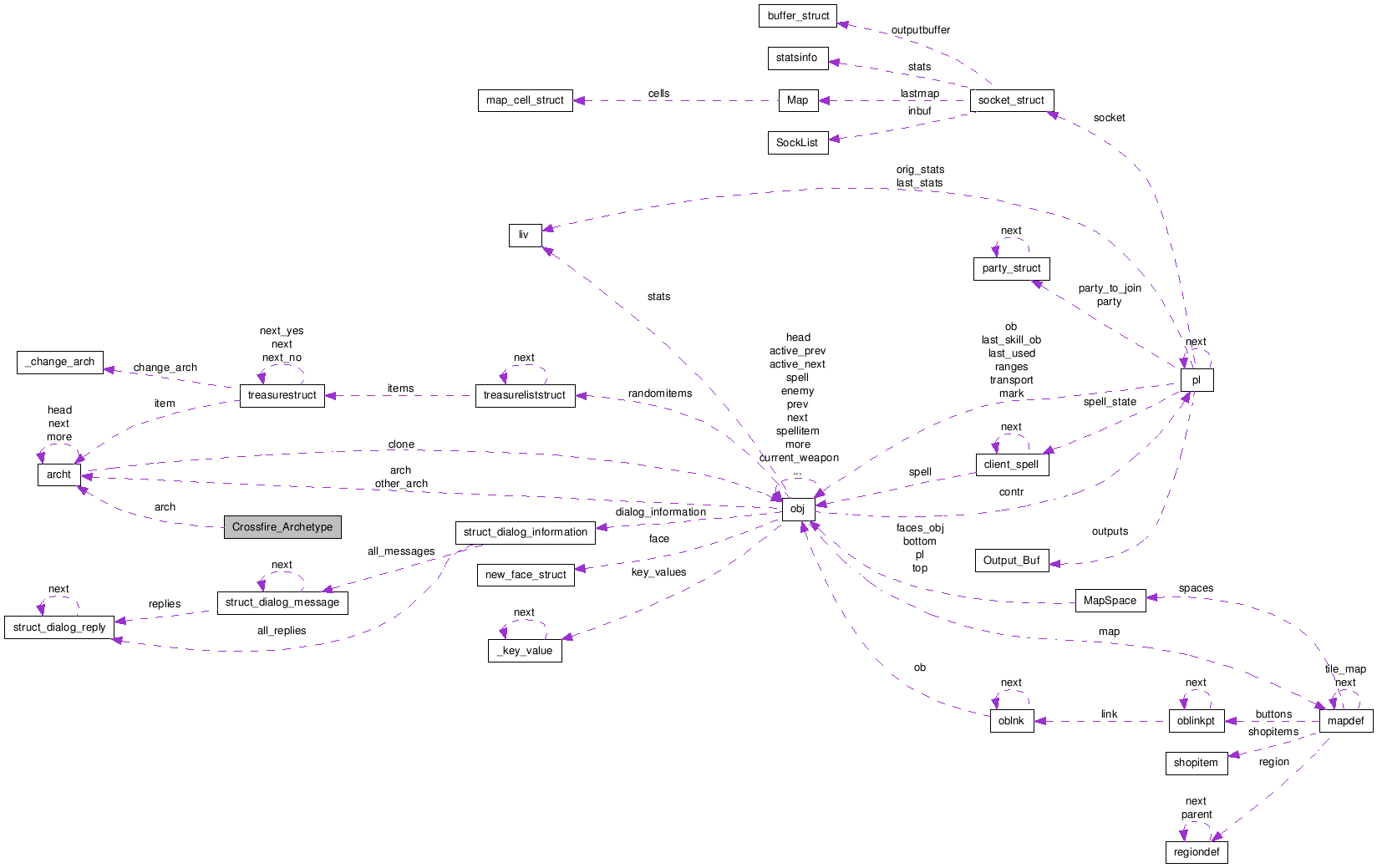 Collaboration graph