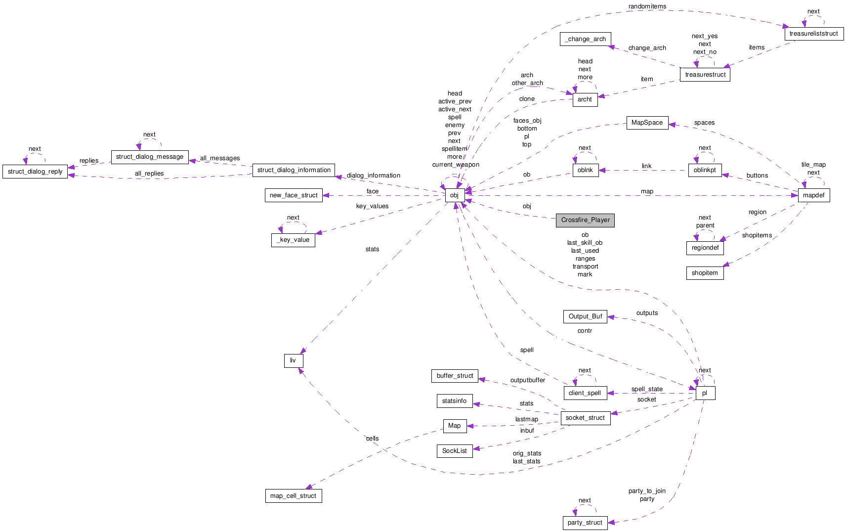 Collaboration graph