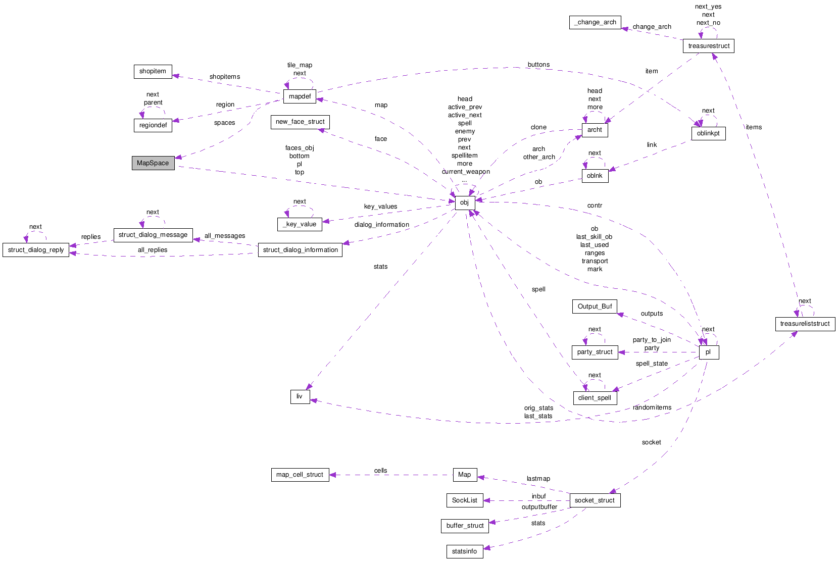 Collaboration graph