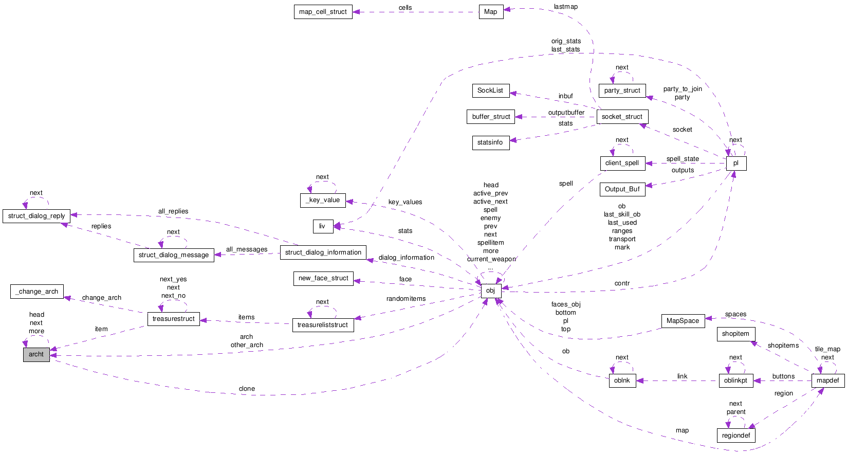 Collaboration graph