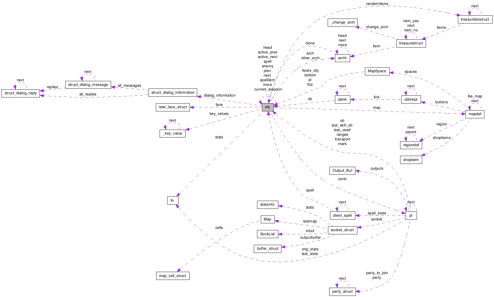 Collaboration graph