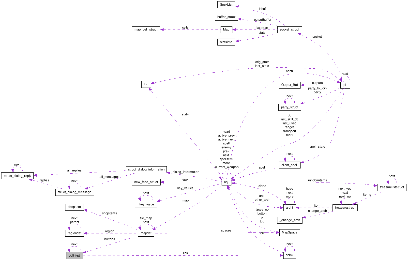 Collaboration graph