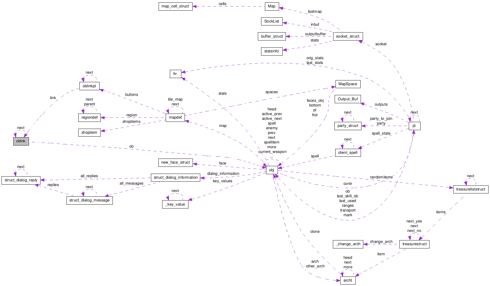 Collaboration graph