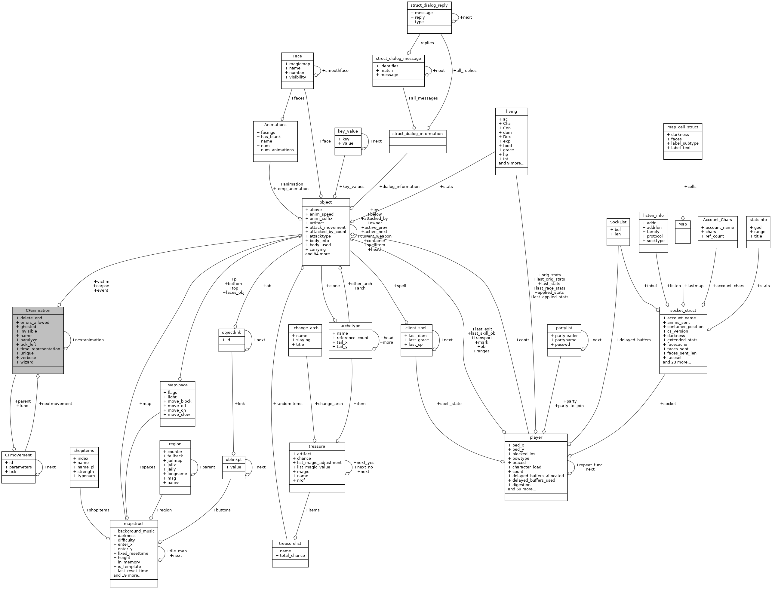 Collaboration graph