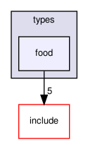crossfire-crossfire-server/types/food