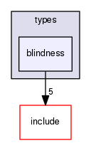 /home/leaf/crossfire/server/trunk/types/blindness