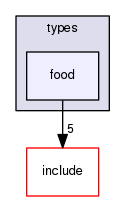 /home/leaf/crossfire/server/trunk/types/food