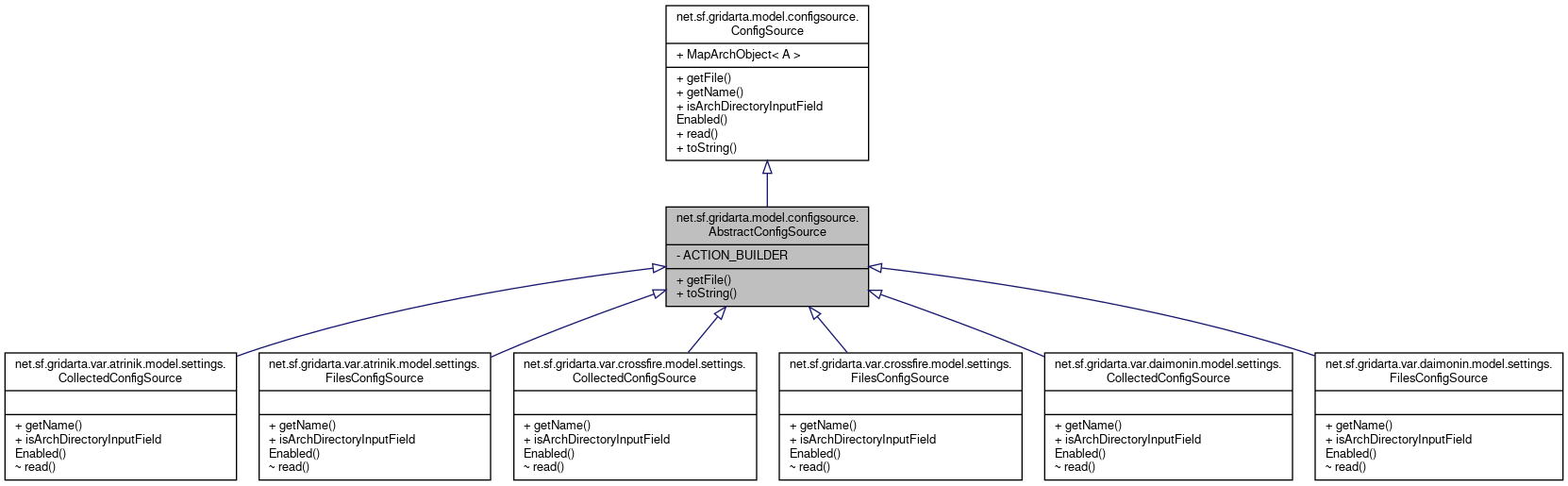 Inheritance graph