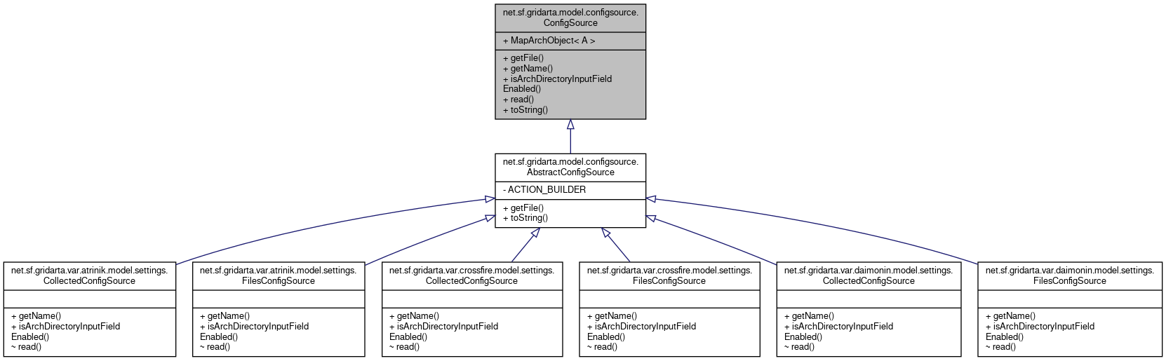 Inheritance graph