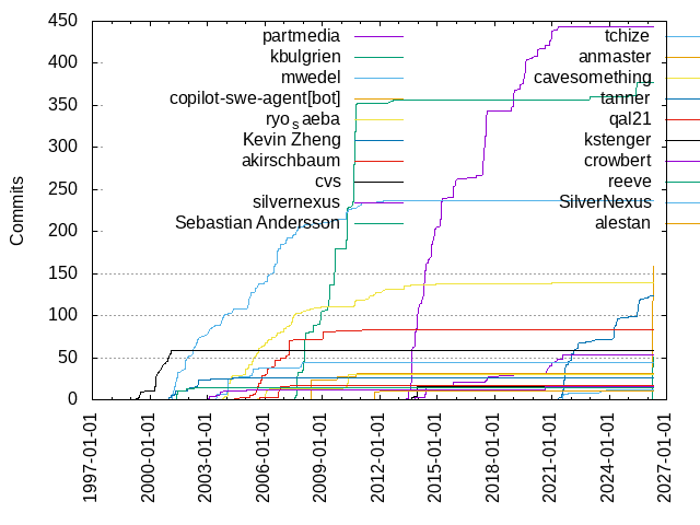 Commits per Author