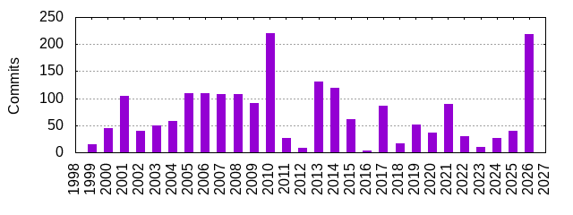 Commits by Year