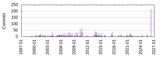Commits by year/month