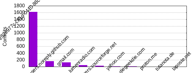 Commits by Domains