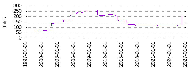 Files by Date