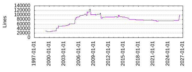 Lines of Code