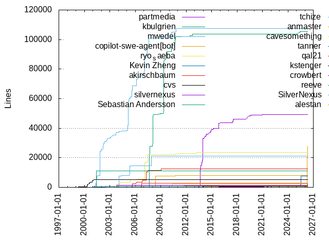 Lines of code per Author