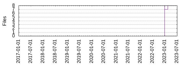 Files by Date