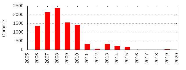 Commits by Year