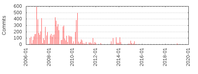 Commits by year/month