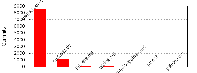 Commits by Domains