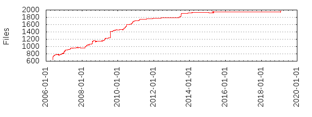 Files by Date