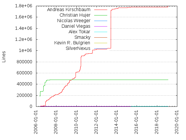 Lines of code per Author