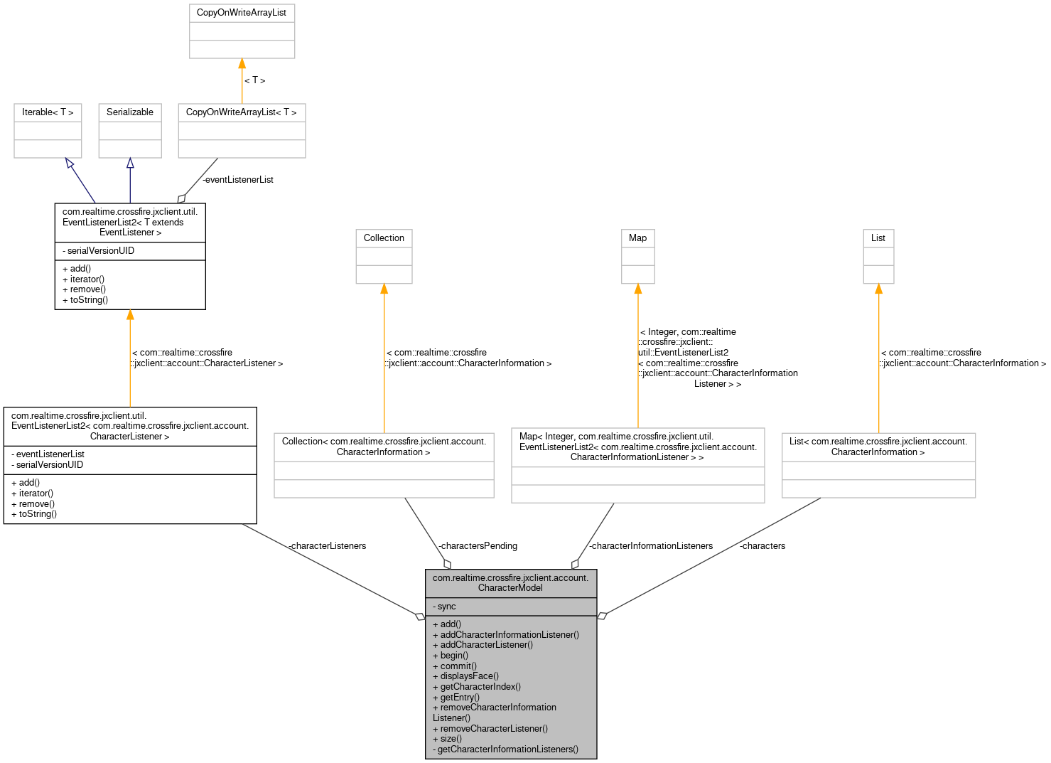 Collaboration graph