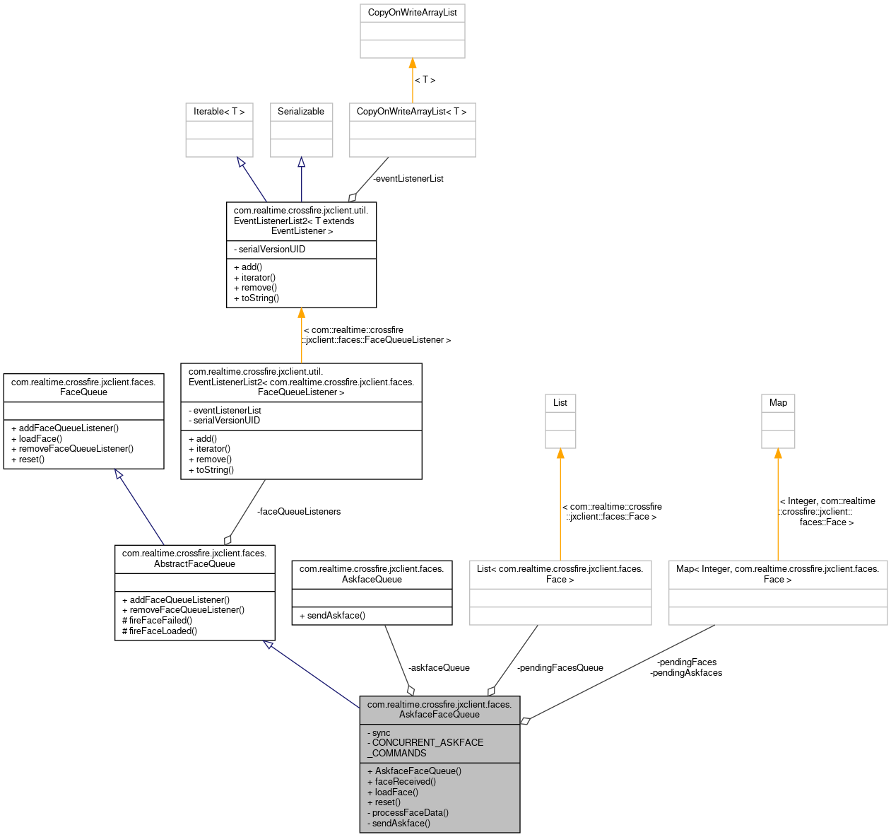 Collaboration graph