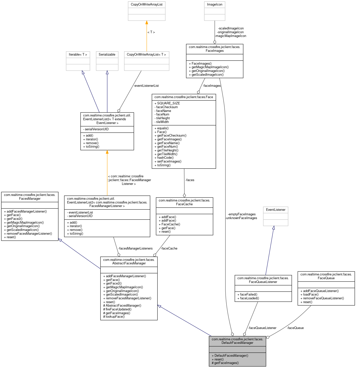 Collaboration graph