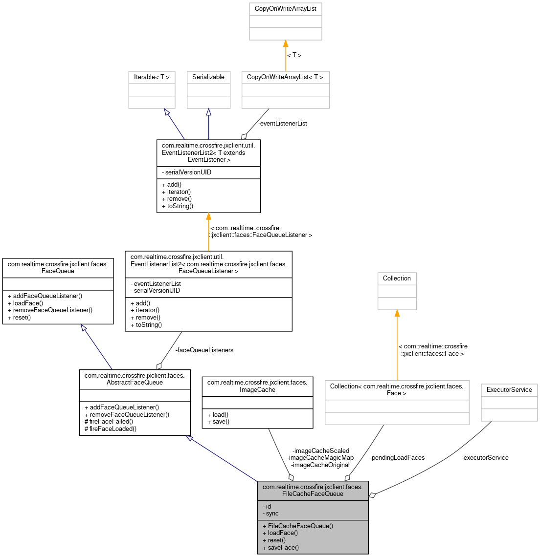 Collaboration graph