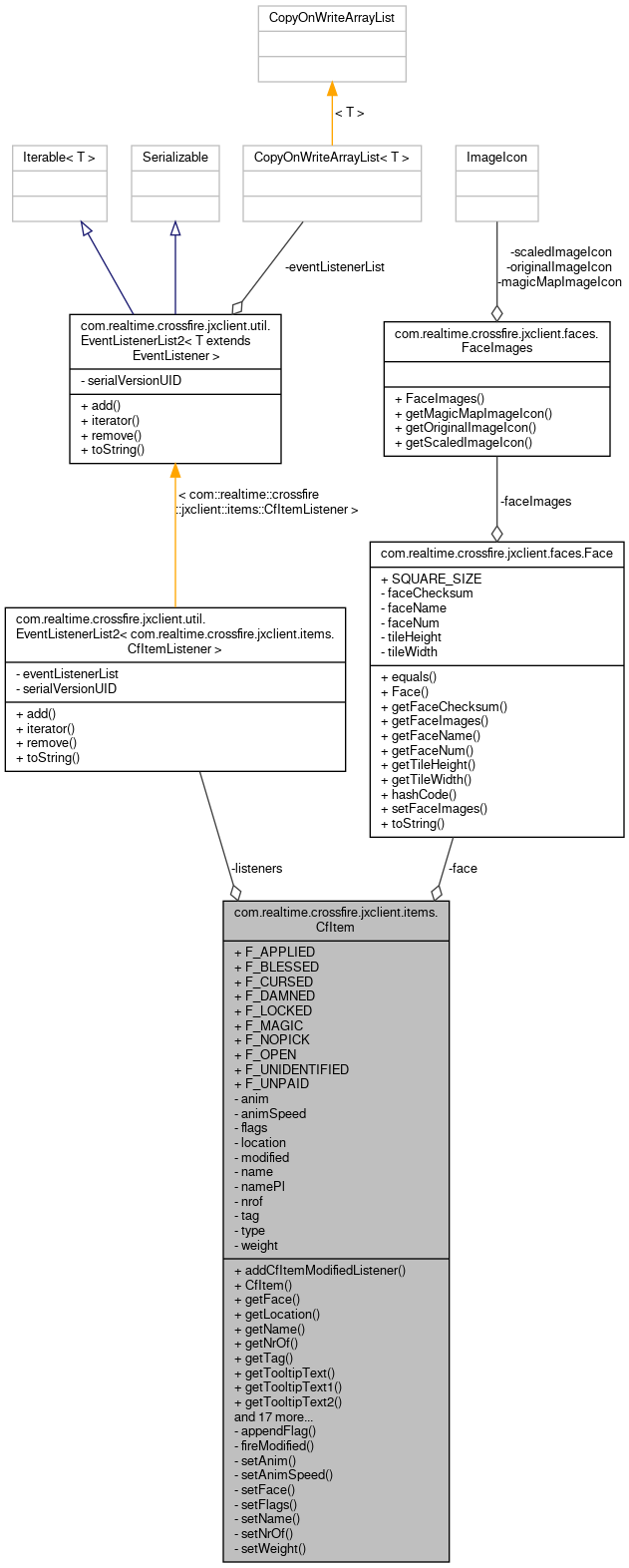 Collaboration graph