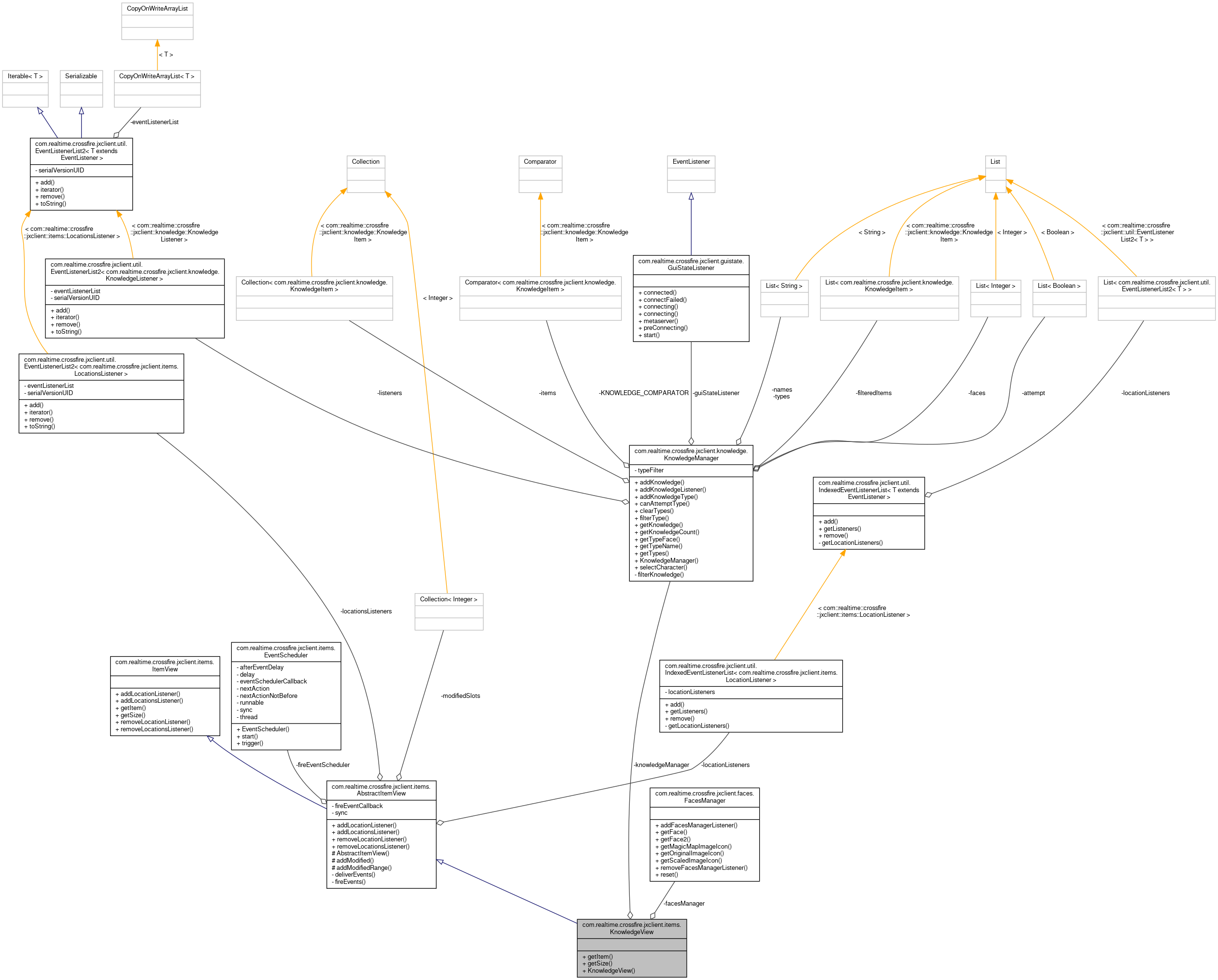 Collaboration graph
