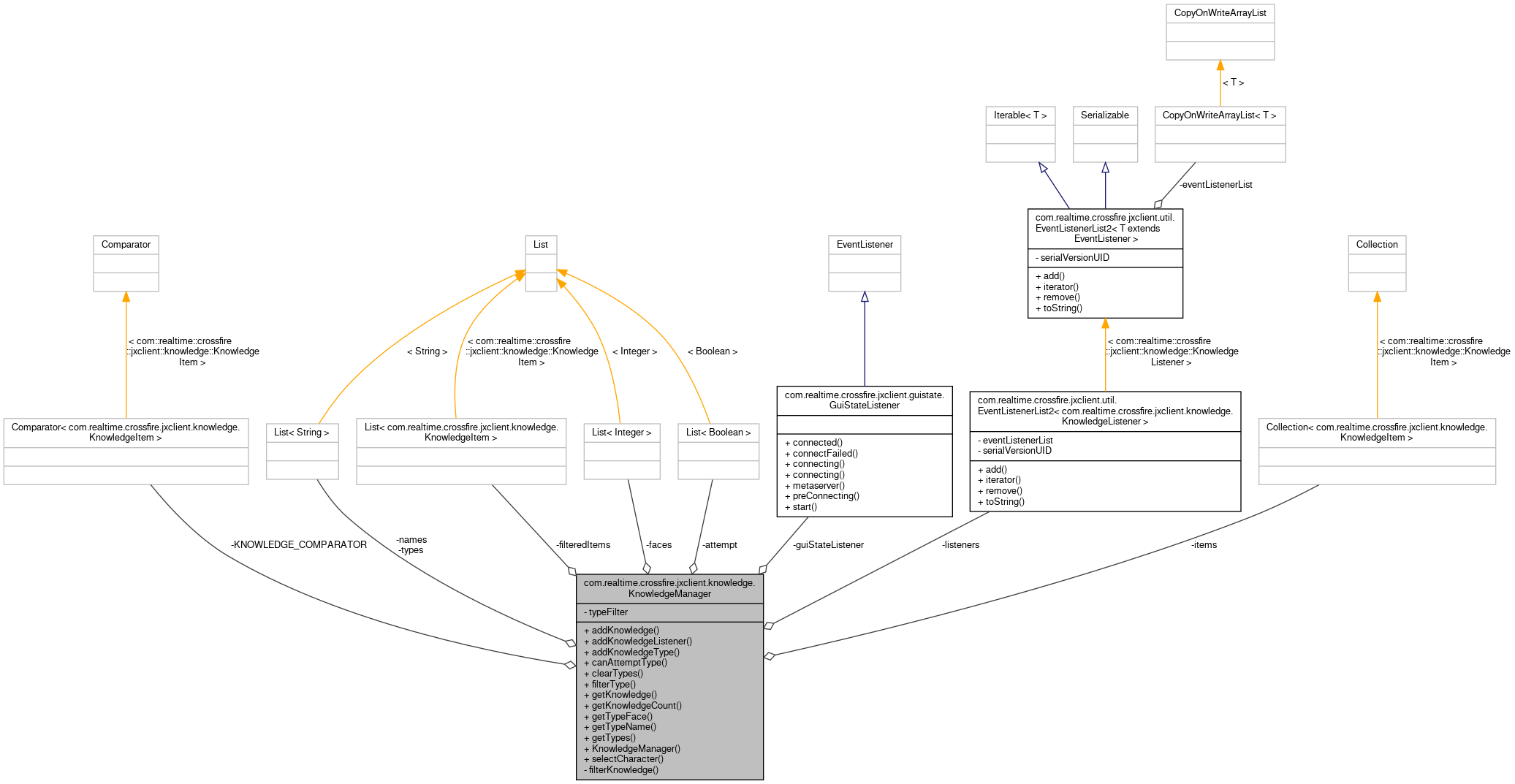Collaboration graph