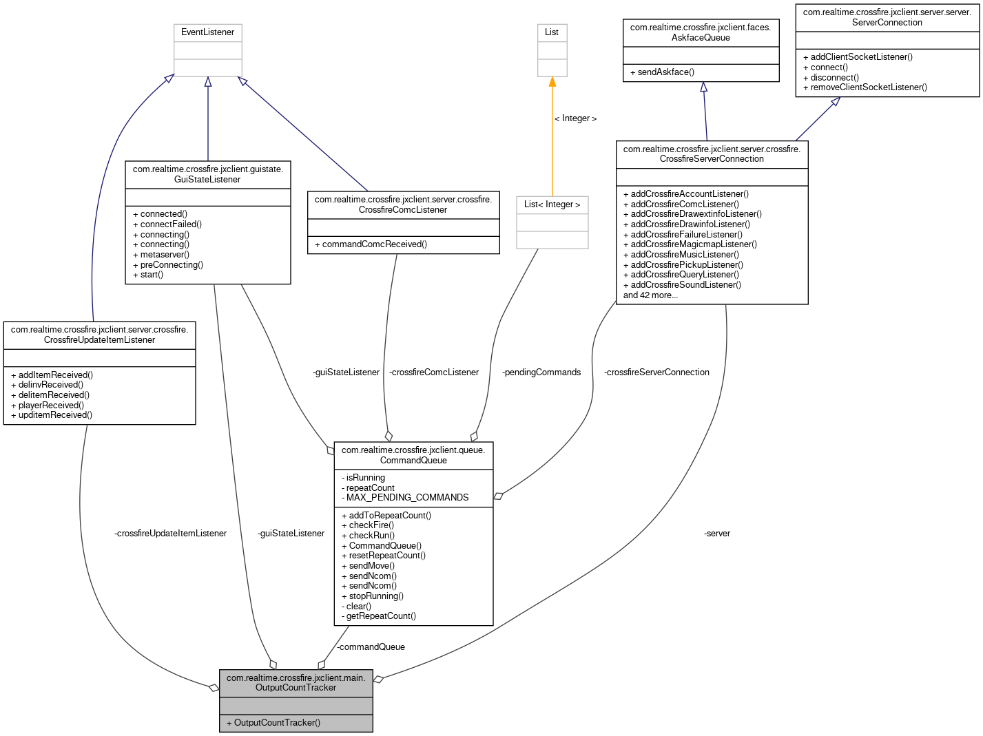 Collaboration graph