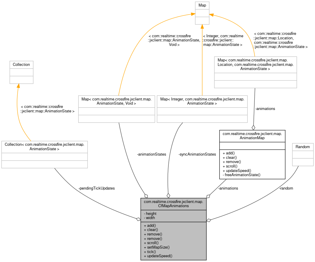 Collaboration graph