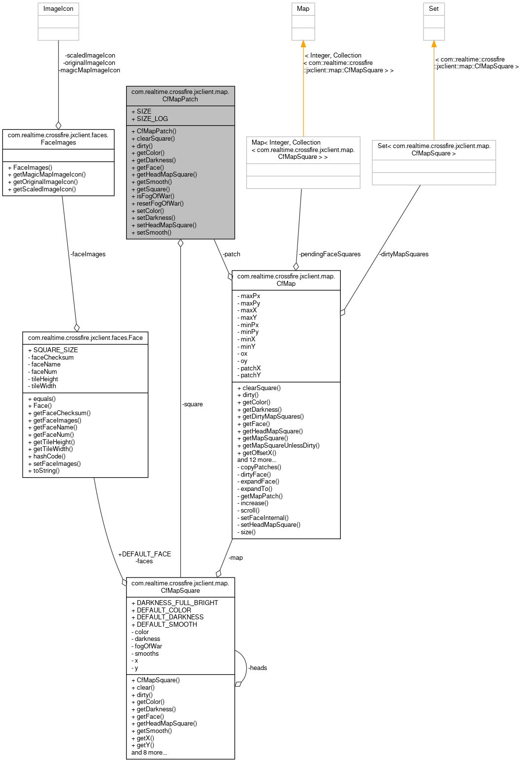 Collaboration graph