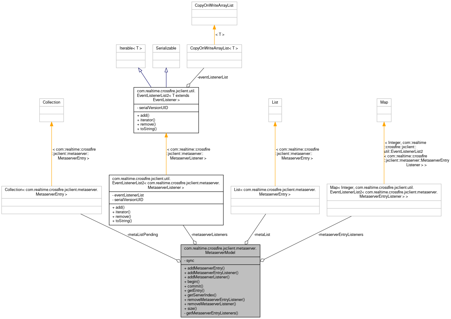Collaboration graph
