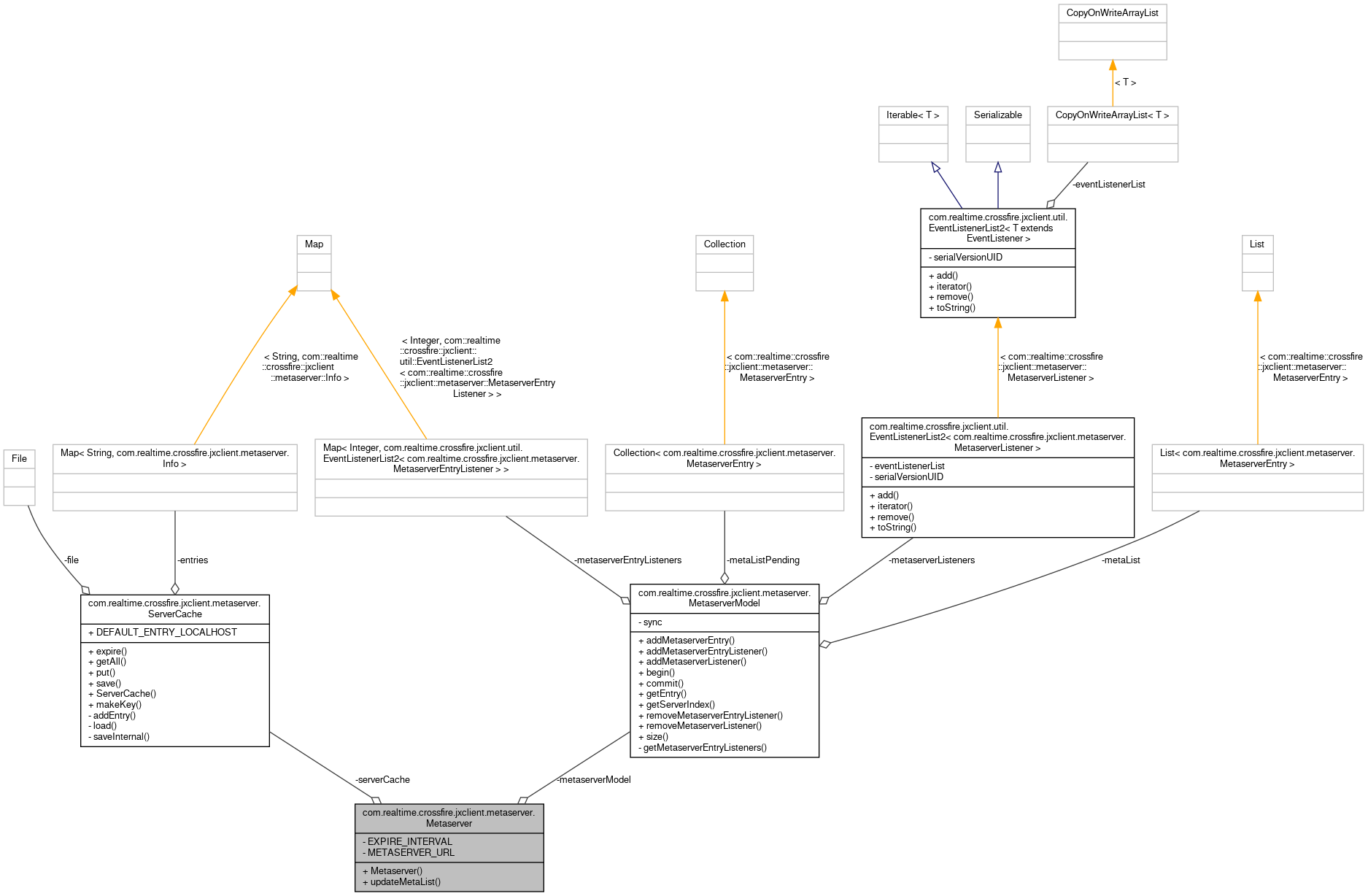 Collaboration graph