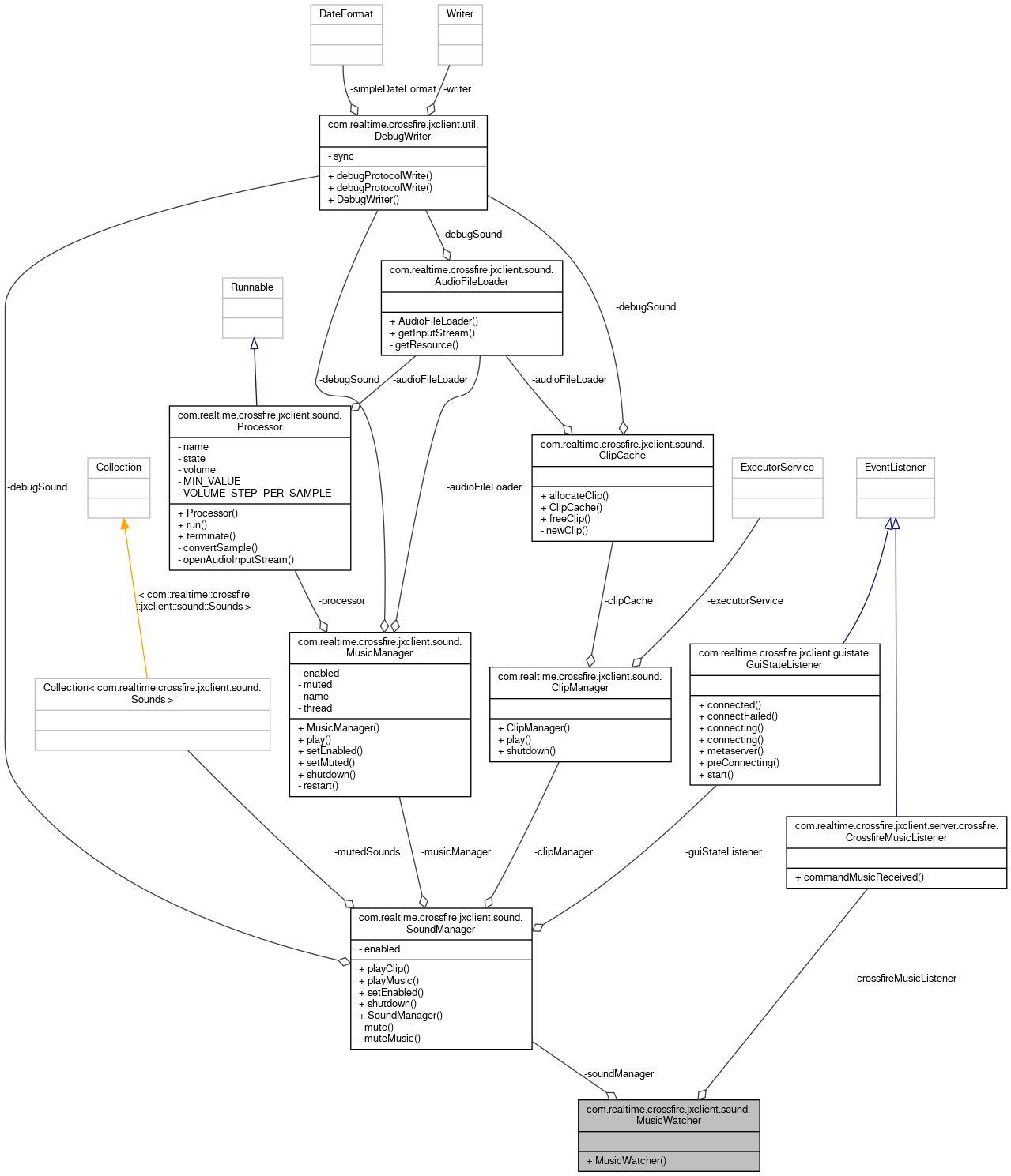 Collaboration graph