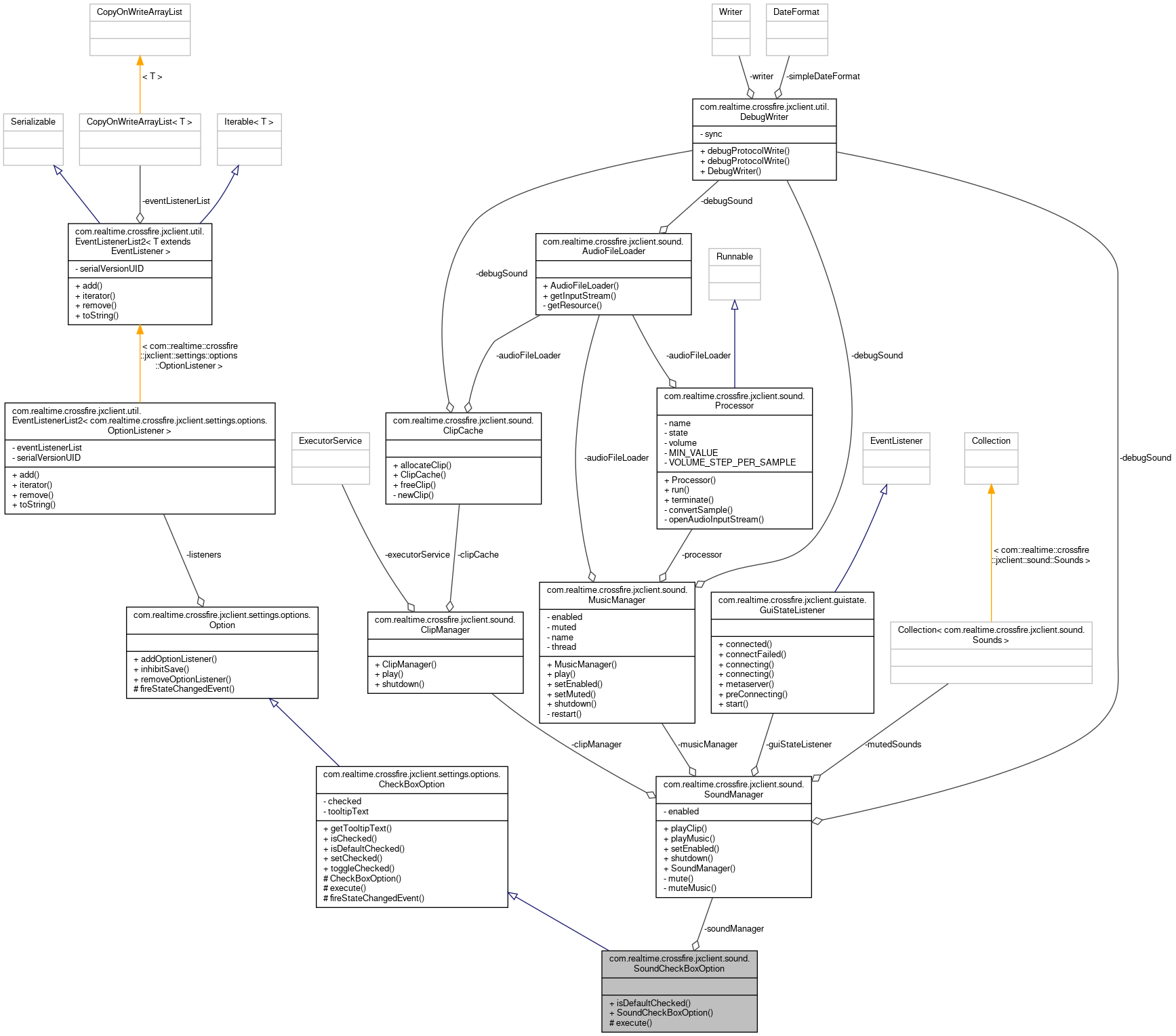 Collaboration graph