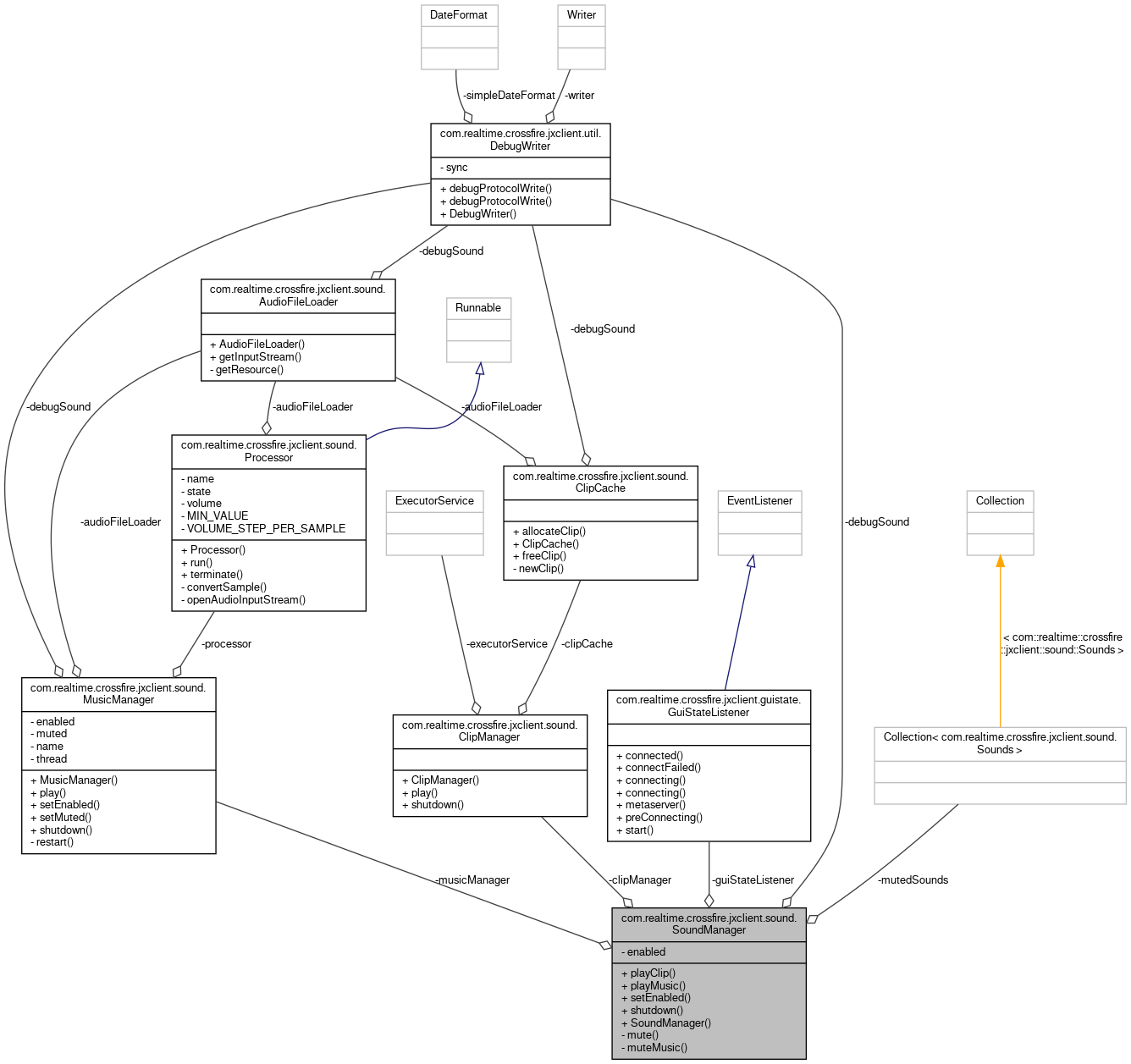 Collaboration graph