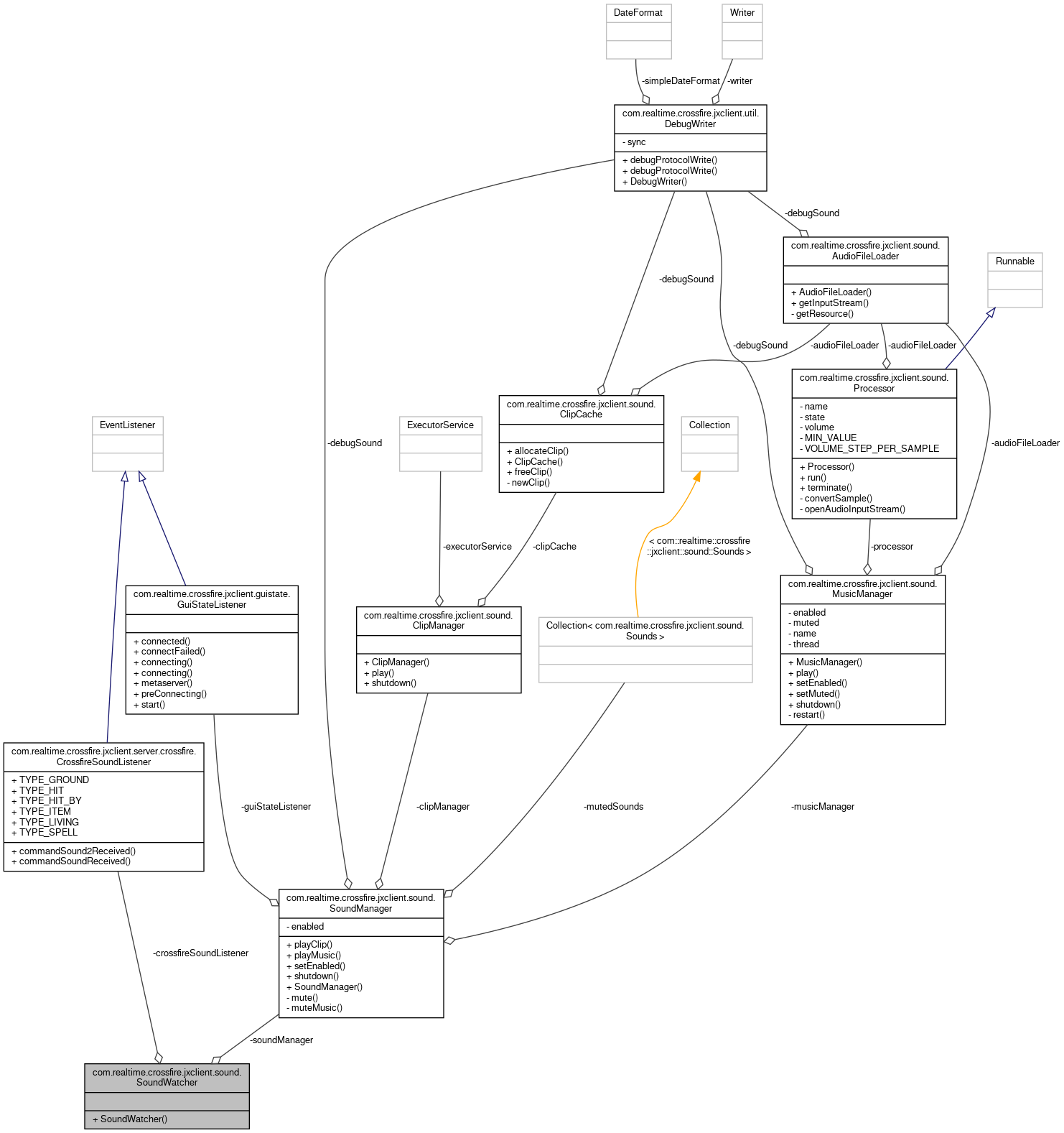 Collaboration graph
