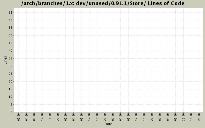 dev/unused/0.91.1/Store/ Lines of Code