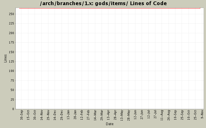 gods/items/ Lines of Code