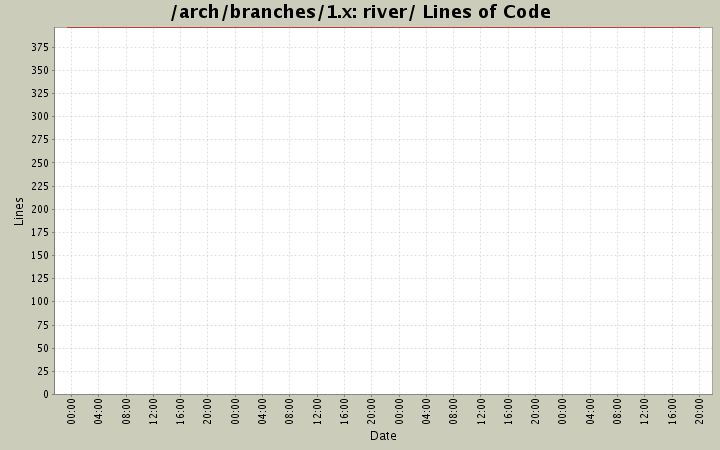 river/ Lines of Code