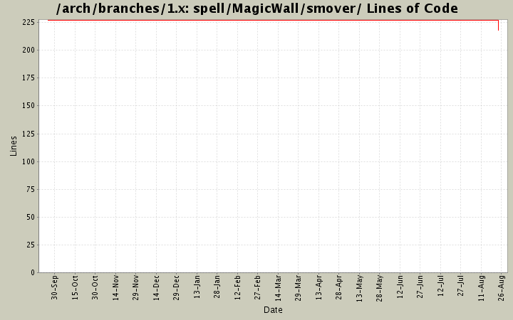 spell/MagicWall/smover/ Lines of Code