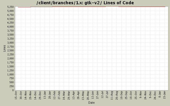 gtk-v2/ Lines of Code